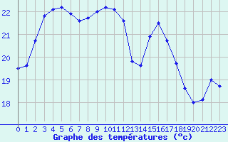 Courbe de tempratures pour Hyres (83)