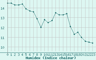 Courbe de l'humidex pour Bulson (08)