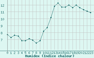 Courbe de l'humidex pour Ste (34)