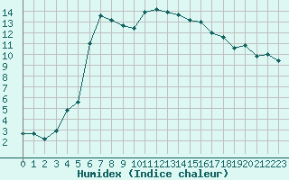 Courbe de l'humidex pour Dax (40)