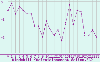 Courbe du refroidissement olien pour Sermange-Erzange (57)
