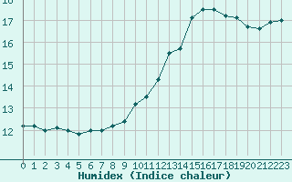 Courbe de l'humidex pour Nancy - Essey (54)