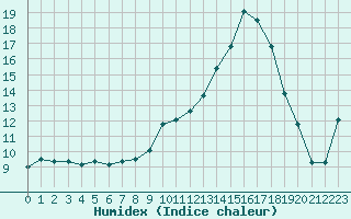 Courbe de l'humidex pour Grenoble/agglo Le Versoud (38)