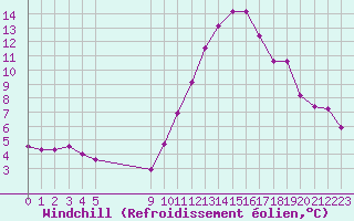 Courbe du refroidissement olien pour Vias (34)