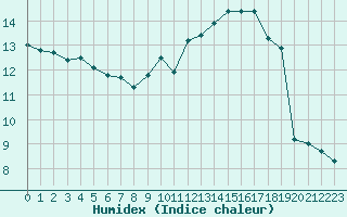 Courbe de l'humidex pour Le Touquet (62)