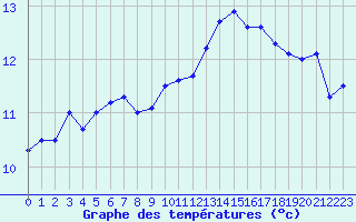 Courbe de tempratures pour Ouessant (29)