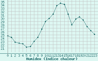 Courbe de l'humidex pour Grenoble/agglo Le Versoud (38)