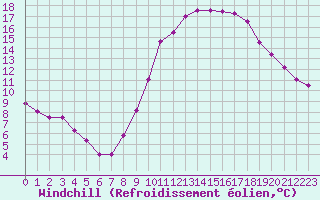 Courbe du refroidissement olien pour Sorcy-Bauthmont (08)