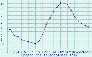 Courbe de tempratures pour Monts-sur-Guesnes (86)