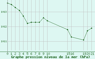 Courbe de la pression atmosphrique pour Saint-Haon (43)