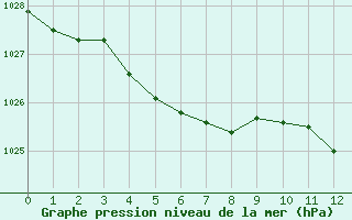 Courbe de la pression atmosphrique pour Monts-sur-Guesnes (86)