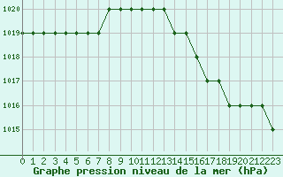 Courbe de la pression atmosphrique pour Biache-Saint-Vaast (62)