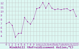 Courbe du refroidissement olien pour Cannes (06)
