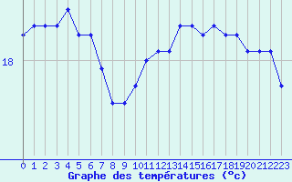 Courbe de tempratures pour Pointe de Chassiron (17)