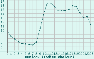 Courbe de l'humidex pour Cannes (06)