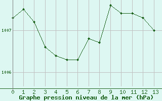 Courbe de la pression atmosphrique pour Saint-Vran (05)