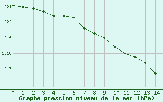 Courbe de la pression atmosphrique pour Langres (52) 