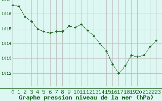 Courbe de la pression atmosphrique pour Saint-Sorlin-en-Valloire (26)