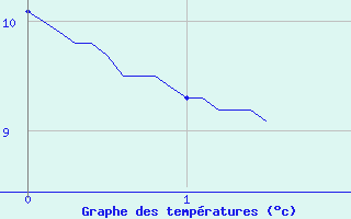 Courbe de tempratures pour Saint Pierre-des-Tripiers (48)