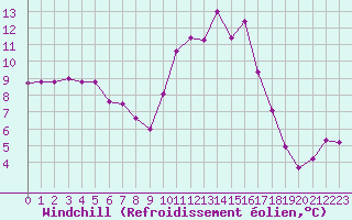 Courbe du refroidissement olien pour Cavalaire-sur-Mer (83)