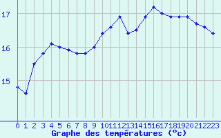Courbe de tempratures pour Cap de la Hague (50)