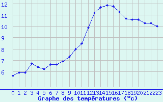 Courbe de tempratures pour Isle-sur-la-Sorgue (84)