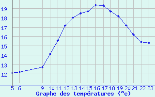 Courbe de tempratures pour Herserange (54)