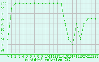 Courbe de l'humidit relative pour Montauban (82)