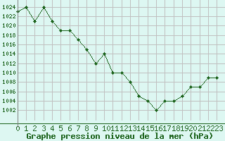 Courbe de la pression atmosphrique pour Turretot (76)