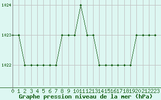 Courbe de la pression atmosphrique pour Biache-Saint-Vaast (62)