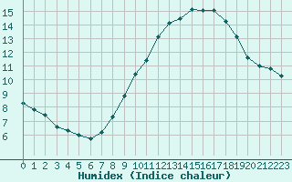 Courbe de l'humidex pour Orschwiller (67)