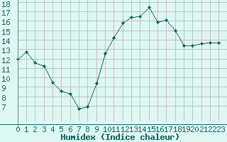 Courbe de l'humidex pour Pomrols (34)