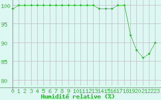 Courbe de l'humidit relative pour Laval (53)