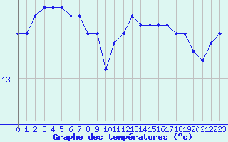 Courbe de tempratures pour Landivisiau (29)