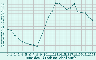 Courbe de l'humidex pour Ajaccio - Campo dell'Oro (2A)