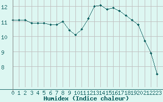 Courbe de l'humidex pour Rouen (76)