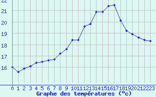 Courbe de tempratures pour Lorient (56)