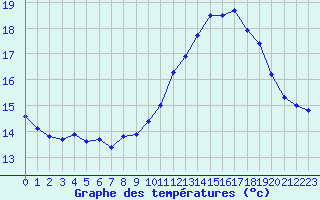 Courbe de tempratures pour Dieppe (76)