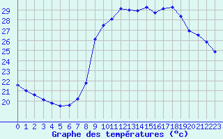 Courbe de tempratures pour Cavalaire-sur-Mer (83)