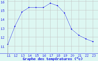 Courbe de tempratures pour Guidel (56)