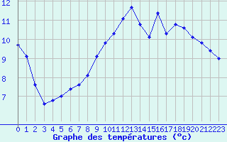 Courbe de tempratures pour Saclas (91)