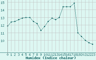 Courbe de l'humidex pour Boulogne (62)