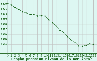 Courbe de la pression atmosphrique pour Langres (52) 