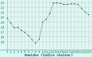 Courbe de l'humidex pour Voiron (38)