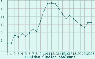 Courbe de l'humidex pour Lanvoc (29)