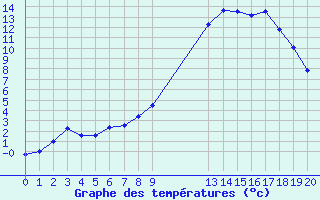 Courbe de tempratures pour Besson - Chassignolles (03)