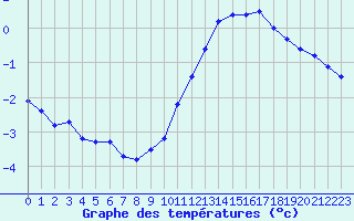 Courbe de tempratures pour Saint-Sorlin-en-Valloire (26)