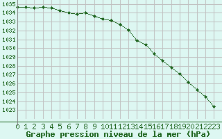 Courbe de la pression atmosphrique pour Woluwe-Saint-Pierre (Be)