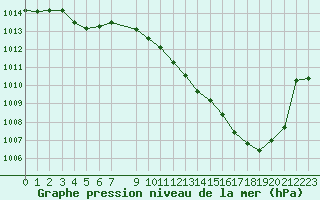 Courbe de la pression atmosphrique pour Voiron (38)