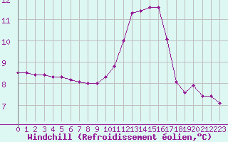 Courbe du refroidissement olien pour Ruffiac (47)